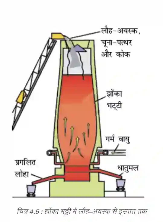 Blast furnace diagram showing smelting of iron ore to steel NCERT