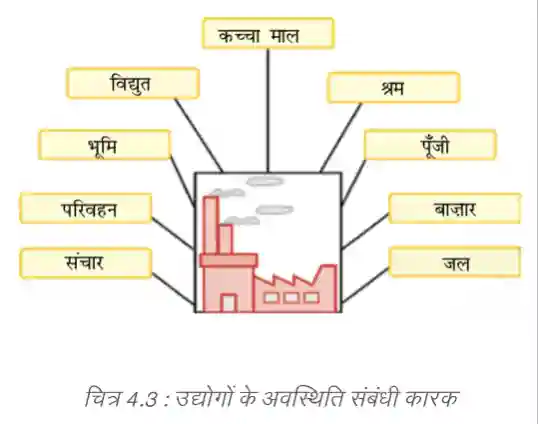 Diagram showing raw material labor capital and market factors for industries