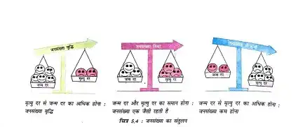 Population Balance Diagram NCERT
