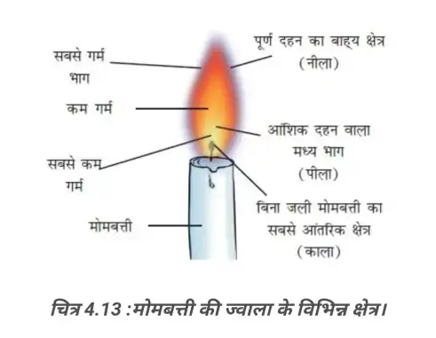 मोमबत्ती की ज्वाला के विभिन्न क्षेत्र - Class 8 Science Chapter 4 Question Answer