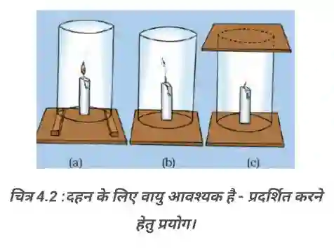 Bihar Board Class 8 Science Chapter 4 - दहन के लिए वायु आवश्यक है प्रयोग
