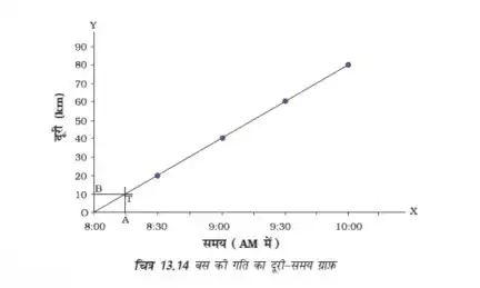 Distance-Time Graph - Bihar Board Class 7 Science Chapter 9 Solutions