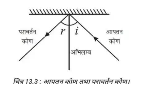 Bihar Board Class 8 Science Chapter 13 - Laws of Reflection Diagram