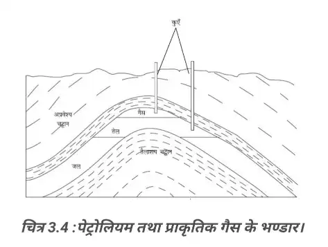 पृथ्वी के भीतर पेट्रोलियम और प्राकृतिक गैस की परतें